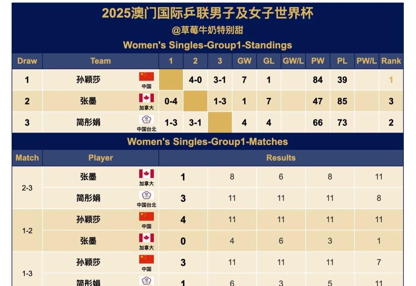 法国击败罗马尼亚晋级乒乓球八强