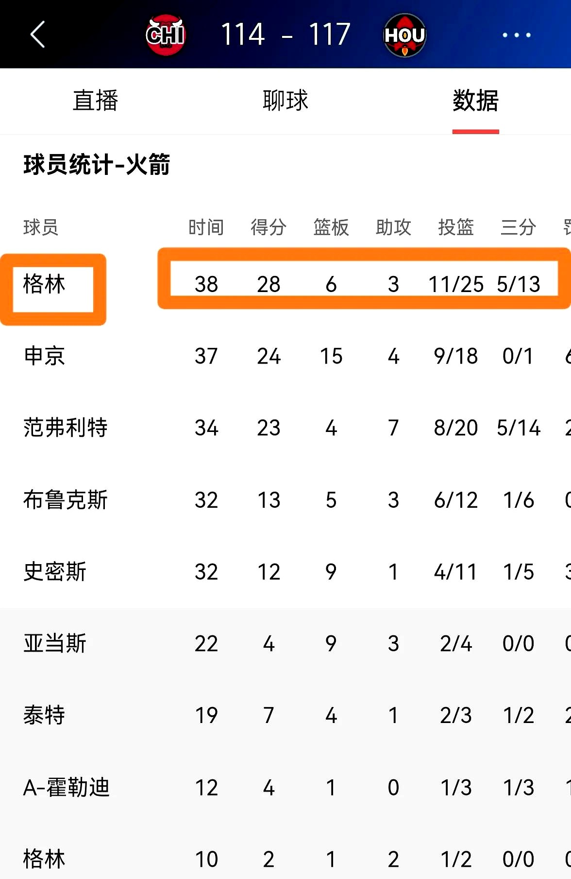 火箭客场力克国王，继续取得胜利的简单介绍